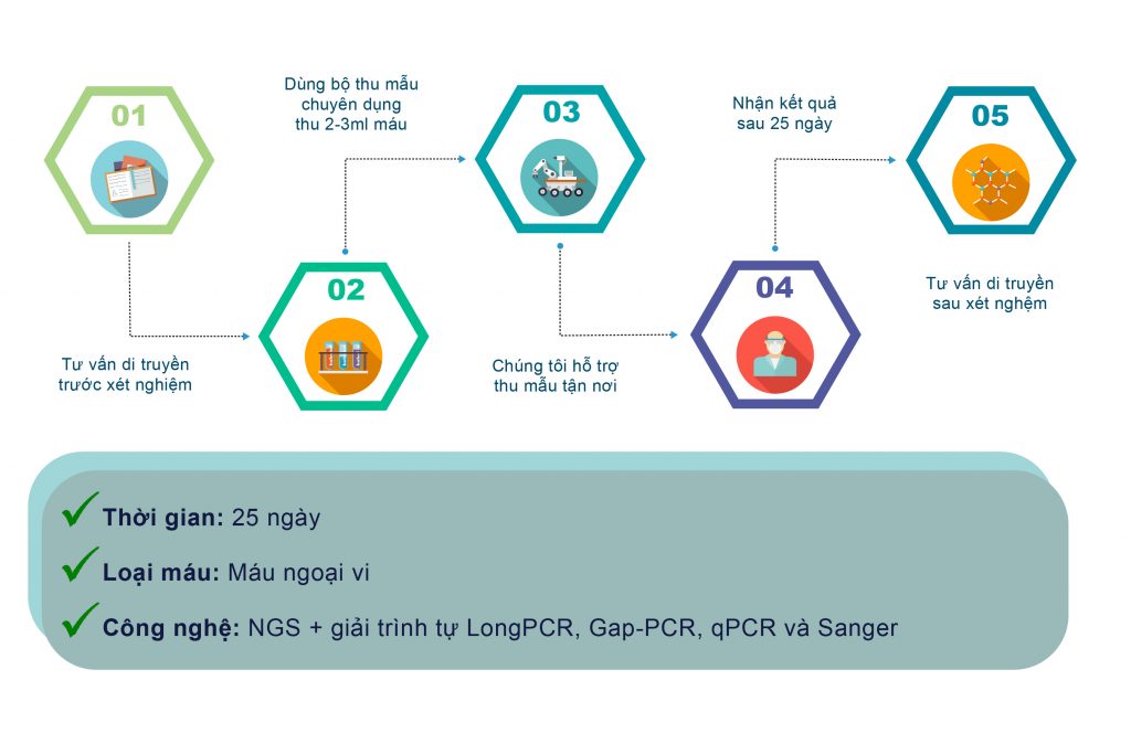 carrier test VIỆN CÔNG NGHỆ DNA 5 02