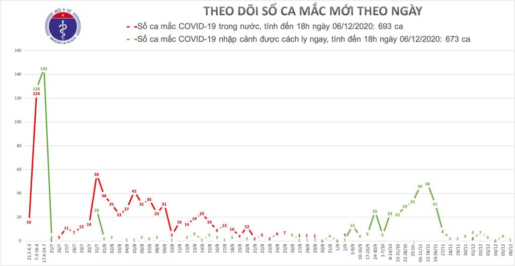 Tình hình Covid-19 tính đến ngày 6/12