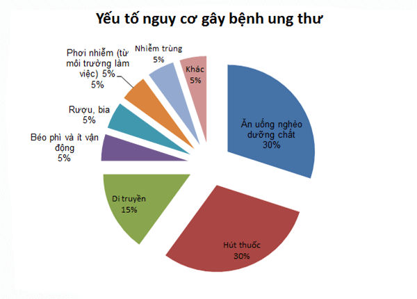 nguyen nhan ung thu 1