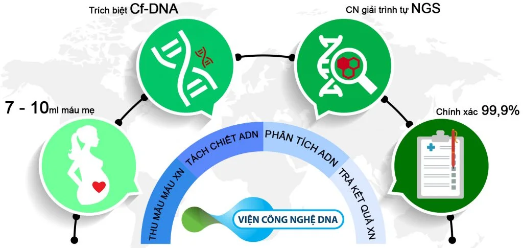 xet nghiem NIPT vien cong nghe DNA