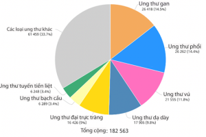 Xét nghiệm gen để phát hiện nguy cơ ung thư di truyền